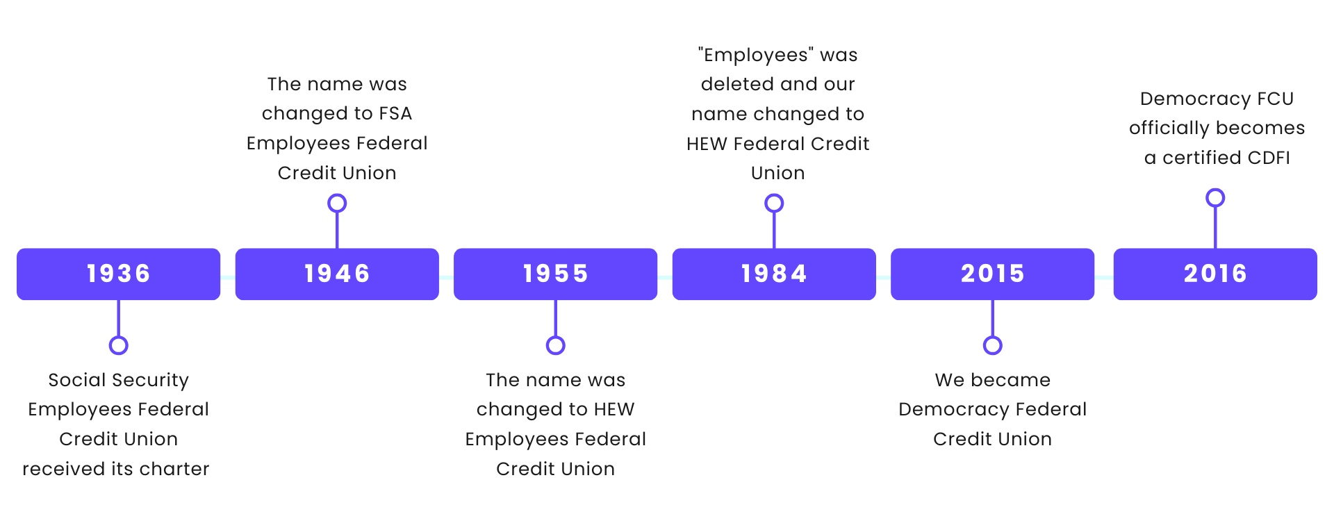 history timeline